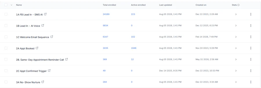 The client's automations with their enrolment counts